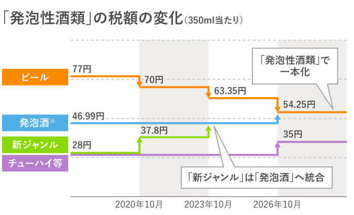 日本酒稅法 啤酒類稅額調整路線